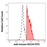 Flow Cytometry - Anti-TRAP/CD40L Antibody [MR-1] (FITC) (A86294)