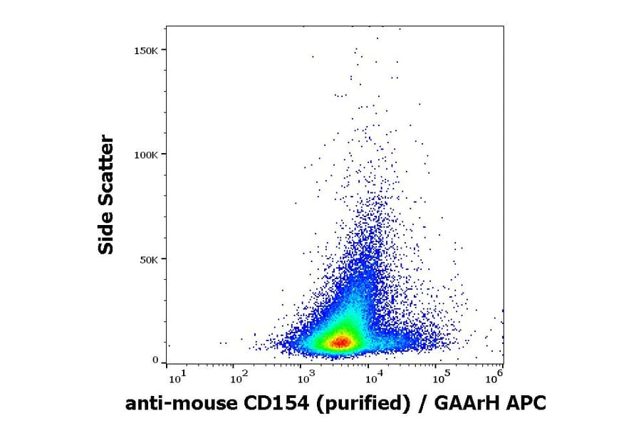 Flow Cytometry - Anti-TRAP/CD40L Antibody [MR-1] - Low endotoxin, Azide free (A86295)