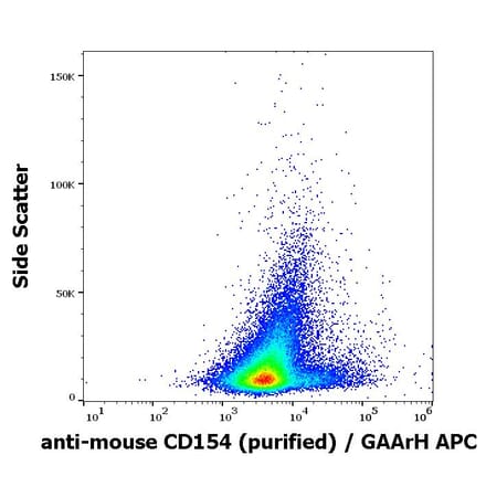 Flow Cytometry - Anti-TRAP/CD40L Antibody [MR-1] - Low endotoxin, Azide free (A86295)