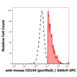 Flow Cytometry - Anti-TRAP/CD40L Antibody [MR-1] - Low endotoxin, Azide free (A86295)