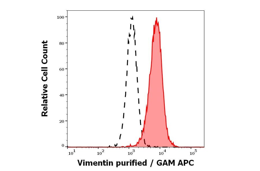 Flow Cytometry - Anti-Vimentin Antibody [VI-01] (A86296)