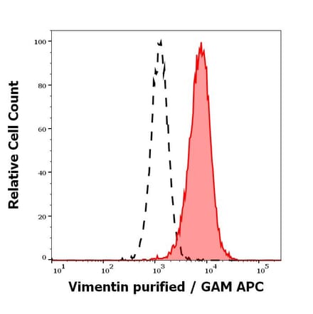 Flow Cytometry - Anti-Vimentin Antibody [VI-01] (A86296)