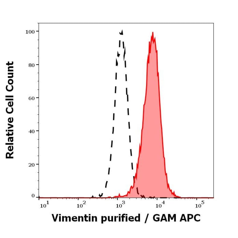 Flow Cytometry - Anti-Vimentin Antibody [VI-01] (A86296)