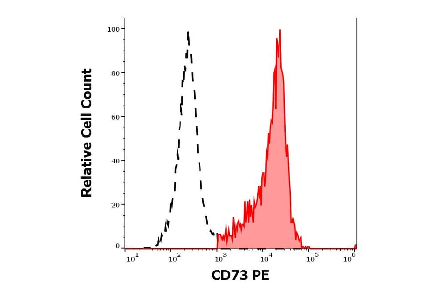 Flow Cytometry - Anti-CD73 Antibody [AD2] (PE) (A86303)