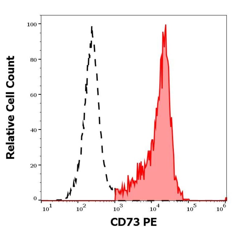 Flow Cytometry - Anti-CD73 Antibody [AD2] (PE) (A86303)