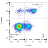 Flow Cytometry - Anti-CD73 Antibody [AD2] (PE) (A86302) - Antibodies.com