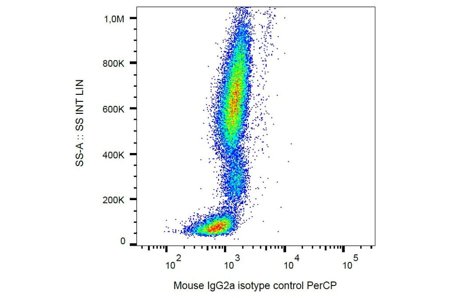 Flow Cytometry - Mouse IgG2a [MOPC-173] (PerCP) (A86304) - Antibodies.com