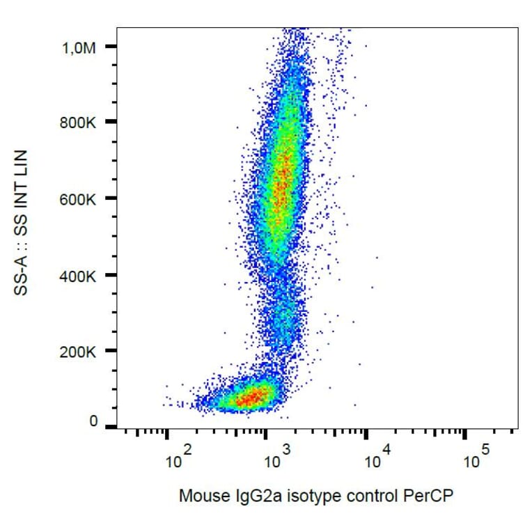 Flow Cytometry - Mouse IgG2a [MOPC-173] (PerCP) (A86304) - Antibodies.com