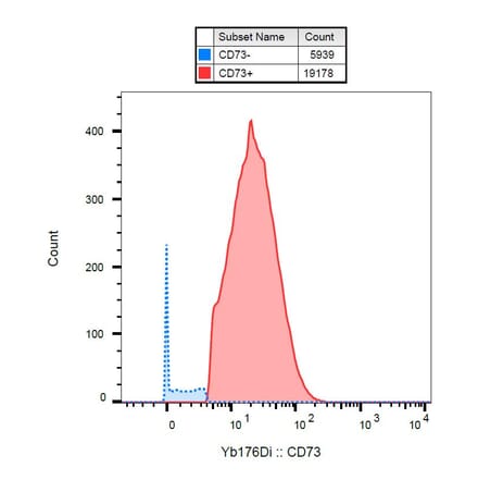 Mass Cytometry - Anti-CD73 Antibody [AD2] (A86307)