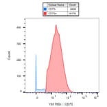 Mass Cytometry - Anti-CD73 Antibody [AD2] (A86307)