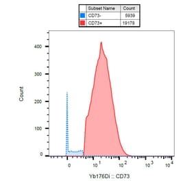 Mass Cytometry - Anti-CD73 Antibody [AD2] (A86306) - Antibodies.com