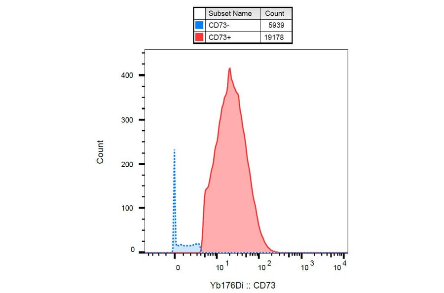 Mass Cytometry - Anti-CD73 Antibody [AD2] (A86306) - Antibodies.com