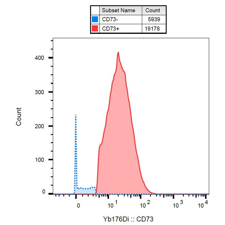 Mass Cytometry - Anti-CD73 Antibody [AD2] (A86306) - Antibodies.com