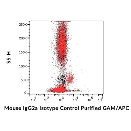 Flow Cytometry - Mouse IgG2a kappa Isotype Control [MOPC-173] (A86309)