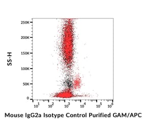 Flow Cytometry - Mouse IgG2a kappa Isotype Control [MOPC-173] - Low endotoxin, Azide free (A86312)