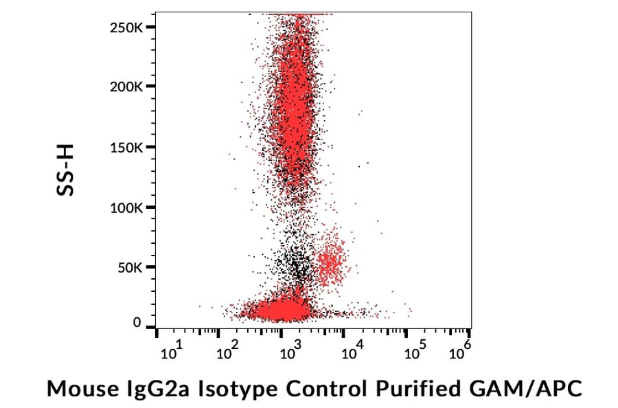 Flow Cytometry - Mouse IgG2a kappa Isotype Control [MOPC-173] - Low endotoxin, Azide free (A86312)