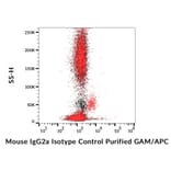 Flow Cytometry - Mouse IgG2a kappa Isotype Control [MOPC-173] - Low endotoxin, Azide free (A86312)