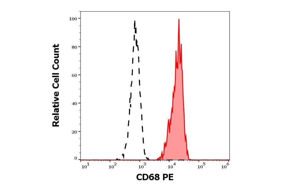 Flow Cytometry - Anti-CD68 Antibody [Y1/82A] (PE) (A86313)