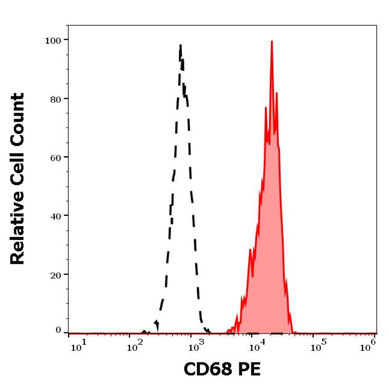 Flow Cytometry - Anti-CD68 Antibody [Y1/82A] (PE) (A86313)