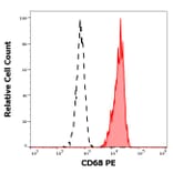 Flow Cytometry - Anti-CD68 Antibody [Y1/82A] (PE) (A86313)