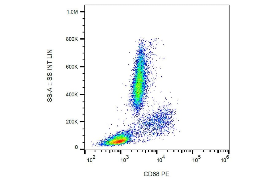 Flow Cytometry - Anti-CD68 Antibody [Y1/82A] (PE) (A86308) - Antibodies.com