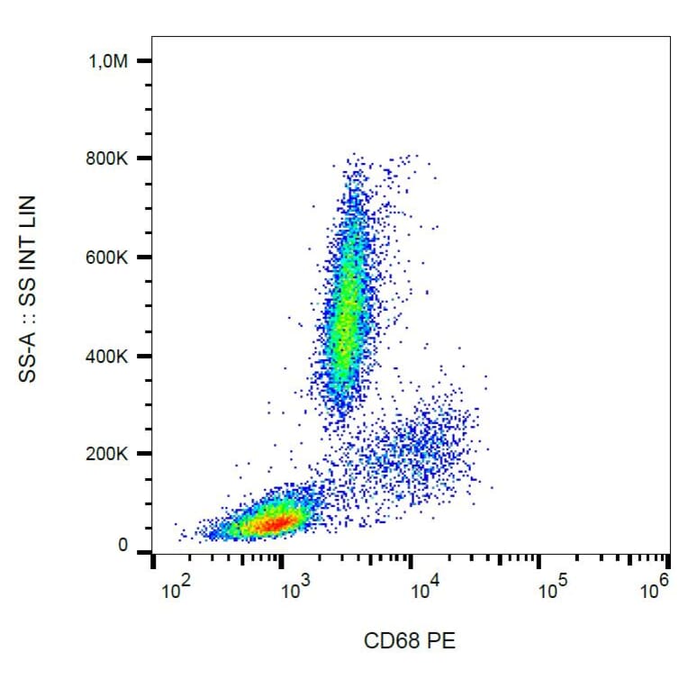 Flow Cytometry - Anti-CD68 Antibody [Y1/82A] (PE) (A86308) - Antibodies.com