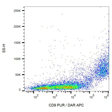 Flow Cytometry - Anti-CD9 Antibody [EM-04] (A86314) - Antibodies.com