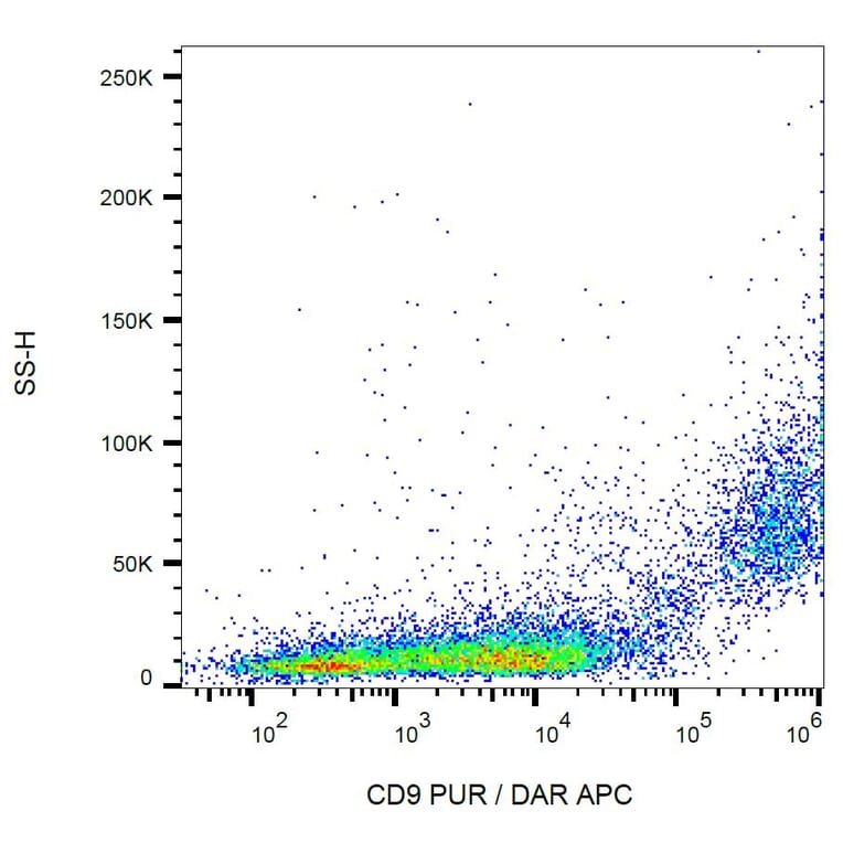 Flow Cytometry - Anti-CD9 Antibody [EM-04] (A86314) - Antibodies.com
