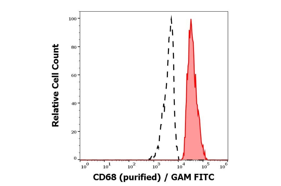 Flow Cytometry - Anti-CD68 Antibody [Y1/82A] (A86316)