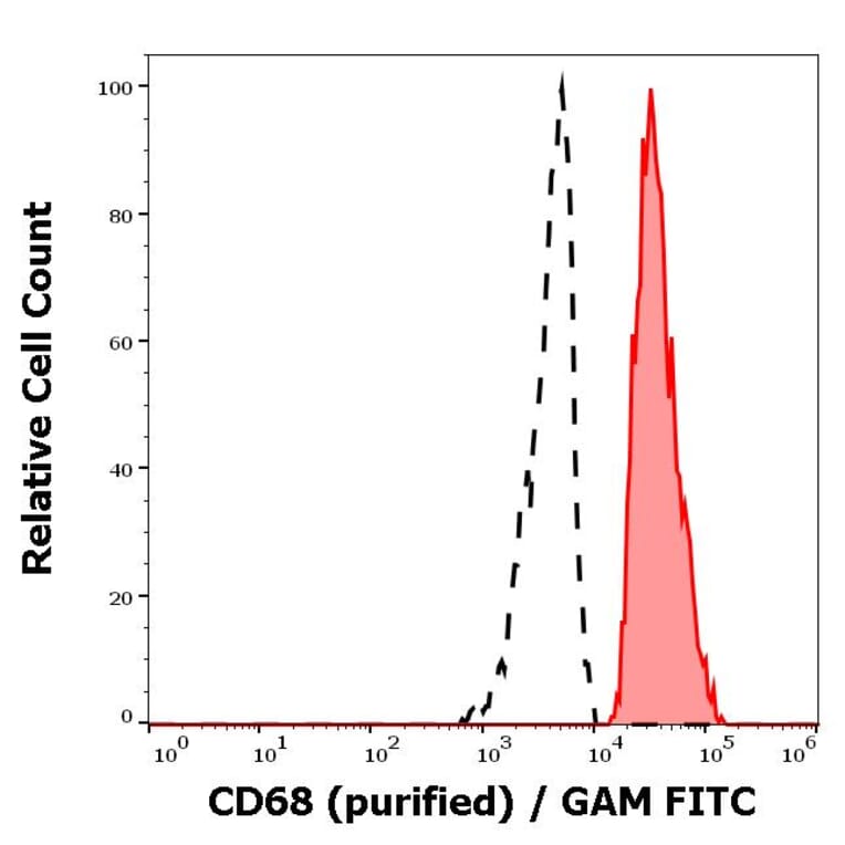 Flow Cytometry - Anti-CD68 Antibody [Y1/82A] (A86316)