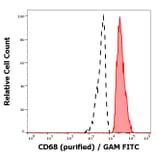 Flow Cytometry - Anti-CD68 Antibody [Y1/82A] (A86316)