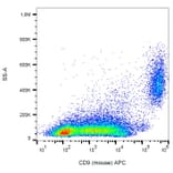 Flow Cytometry - Anti-CD9 Antibody [EM-04] (APC) (A86315) - Antibodies.com