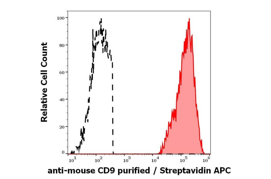 Flow Cytometry - Anti-CD9 Antibody [EM-04] (Biotin) (A86318)