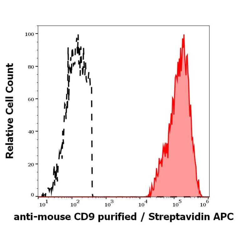Flow Cytometry - Anti-CD9 Antibody [EM-04] (Biotin) (A86318)