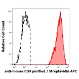 Flow Cytometry - Anti-CD9 Antibody [EM-04] (Biotin) (A86318)