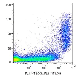 Flow Cytometry - Anti-CD9 Antibody [EM-04] (FITC) (A86319)