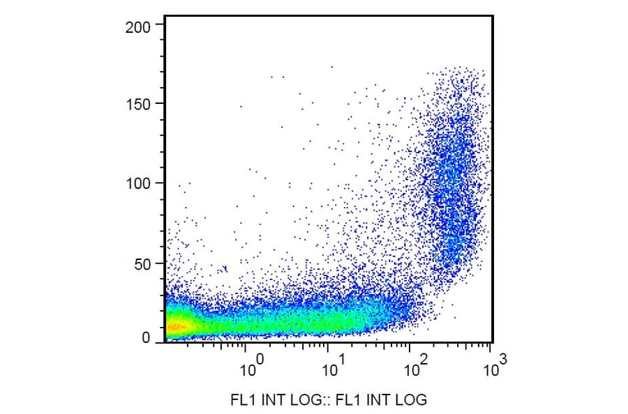 Flow Cytometry - Anti-CD9 Antibody [EM-04] (FITC) (A86319)