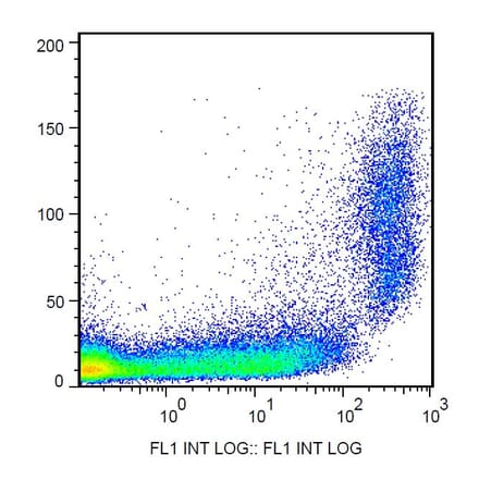 Flow Cytometry - Anti-CD9 Antibody [EM-04] (FITC) (A86319)