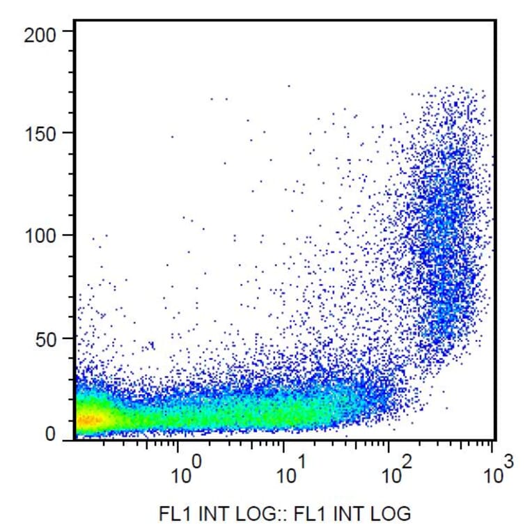 Flow Cytometry - Anti-CD9 Antibody [EM-04] (FITC) (A86319)