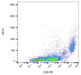 Flow Cytometry - Anti-CD9 Antibody [EM-04] (PE) (A86317) - Antibodies.com