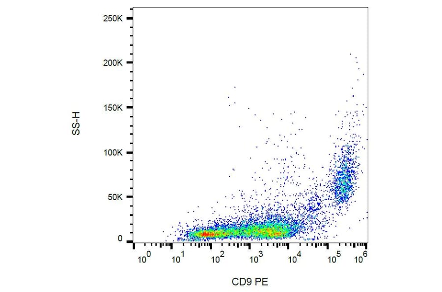 Flow Cytometry - Anti-CD9 Antibody [EM-04] (PE) (A86317) - Antibodies.com