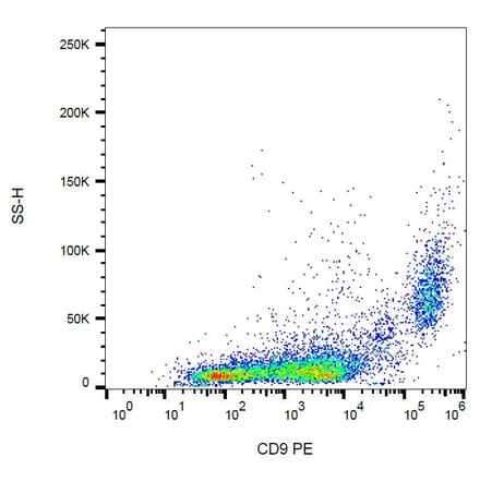 Flow Cytometry - Anti-CD9 Antibody [EM-04] (PE) (A86317) - Antibodies.com