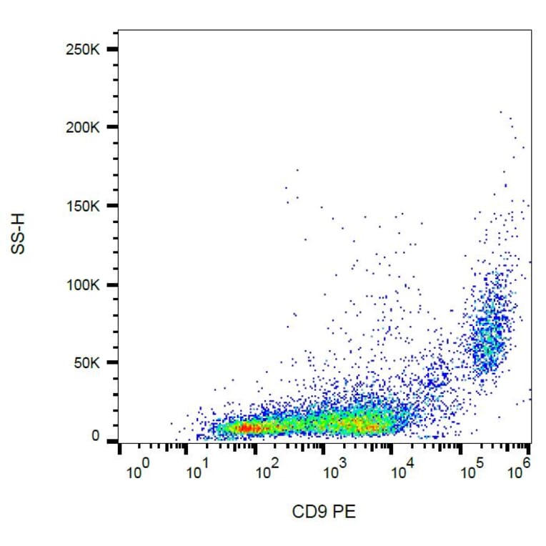 Flow Cytometry - Anti-CD9 Antibody [EM-04] (PE) (A86317) - Antibodies.com