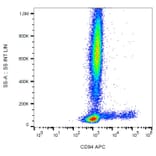 Flow Cytometry - Anti-CD94 Antibody [HP-3D9] (APC) (A86321)