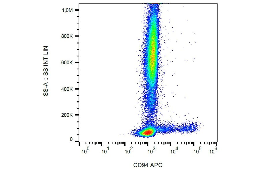 Flow Cytometry - Anti-CD94 Antibody [HP-3D9] (APC) (A86320) - Antibodies.com
