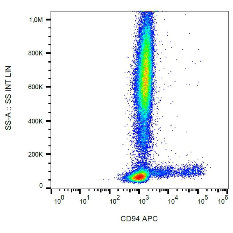 Flow Cytometry - Anti-CD94 Antibody [HP-3D9] (APC) (A86320) - Antibodies.com