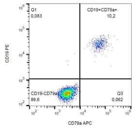 Flow Cytometry - Anti-CD79a Antibody [HM47] (APC) (A86321) - Antibodies.com
