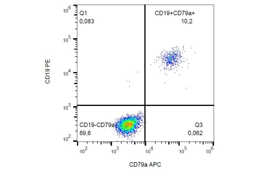 Flow Cytometry - Anti-CD79a Antibody [HM47] (APC) (A86321) - Antibodies.com