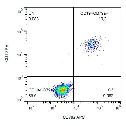 Flow Cytometry - Anti-CD79a Antibody [HM47] (APC) (A86321) - Antibodies.com