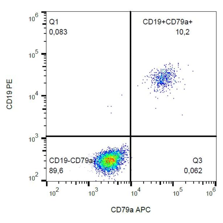 Flow Cytometry - Anti-CD79a Antibody [HM47] (APC) (A86321) - Antibodies.com